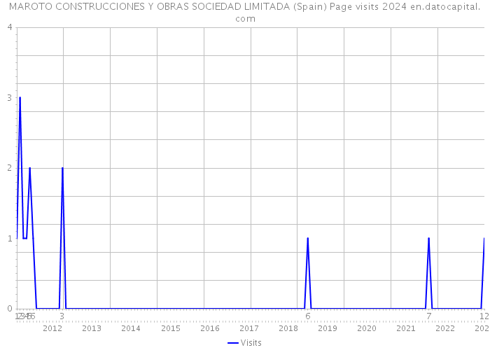 MAROTO CONSTRUCCIONES Y OBRAS SOCIEDAD LIMITADA (Spain) Page visits 2024 