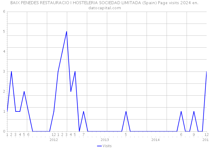 BAIX PENEDES RESTAURACIO I HOSTELERIA SOCIEDAD LIMITADA (Spain) Page visits 2024 