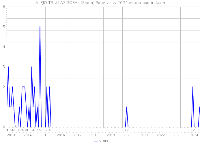 ALEJO TRULLAS ROSAL (Spain) Page visits 2024 