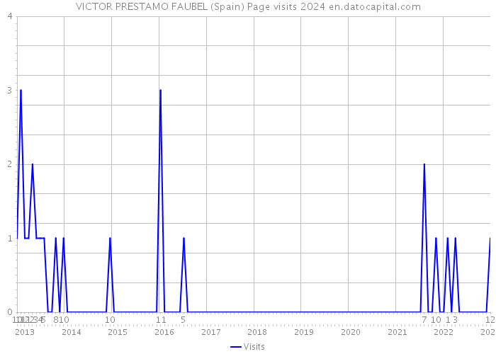 VICTOR PRESTAMO FAUBEL (Spain) Page visits 2024 