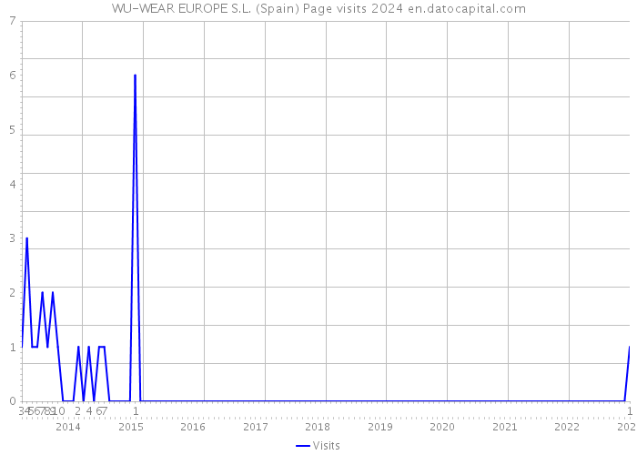 WU-WEAR EUROPE S.L. (Spain) Page visits 2024 