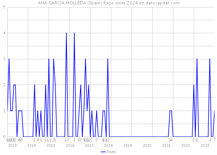 ANA GARCIA MOLLEDA (Spain) Page visits 2024 