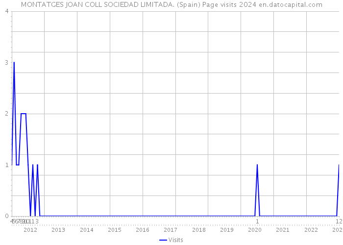 MONTATGES JOAN COLL SOCIEDAD LIMITADA. (Spain) Page visits 2024 