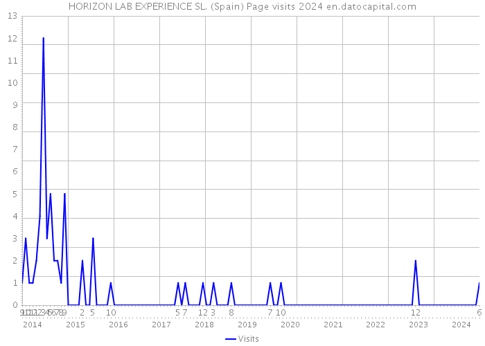 HORIZON LAB EXPERIENCE SL. (Spain) Page visits 2024 