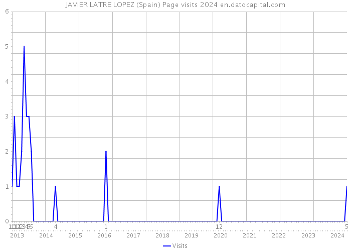 JAVIER LATRE LOPEZ (Spain) Page visits 2024 