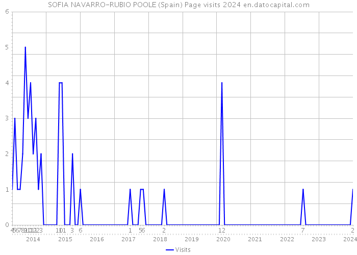 SOFIA NAVARRO-RUBIO POOLE (Spain) Page visits 2024 