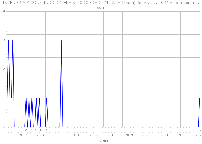 INGENIERIA Y CONSTRUCCION ERAIKIZ SOCIEDAD LIMITADA (Spain) Page visits 2024 