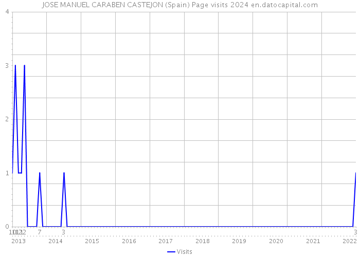 JOSE MANUEL CARABEN CASTEJON (Spain) Page visits 2024 