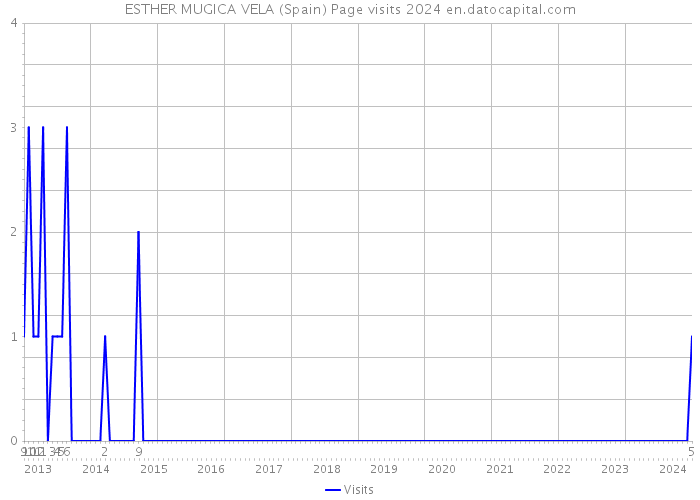 ESTHER MUGICA VELA (Spain) Page visits 2024 