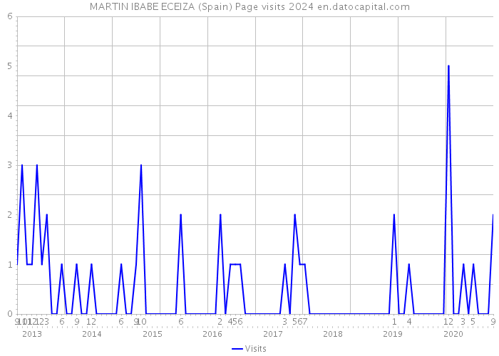 MARTIN IBABE ECEIZA (Spain) Page visits 2024 
