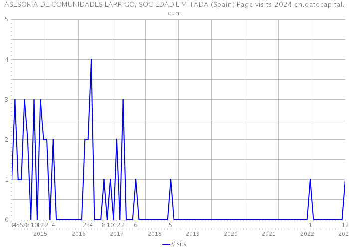 ASESORIA DE COMUNIDADES LARRIGO, SOCIEDAD LIMITADA (Spain) Page visits 2024 
