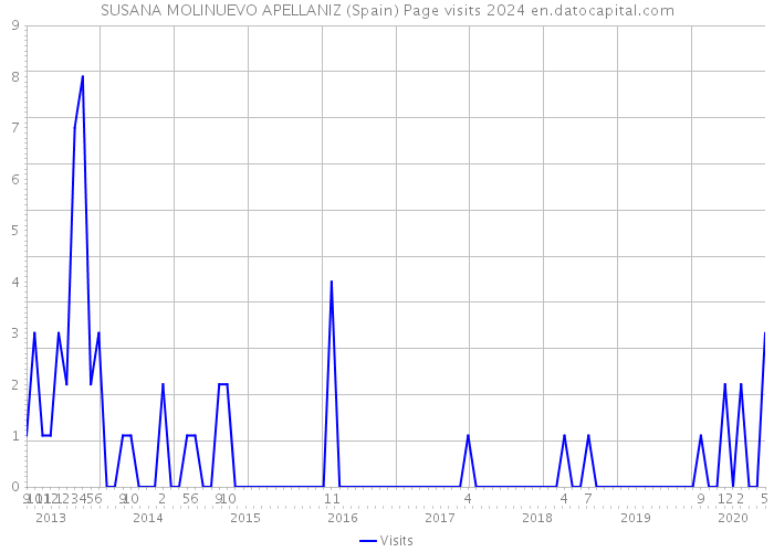 SUSANA MOLINUEVO APELLANIZ (Spain) Page visits 2024 