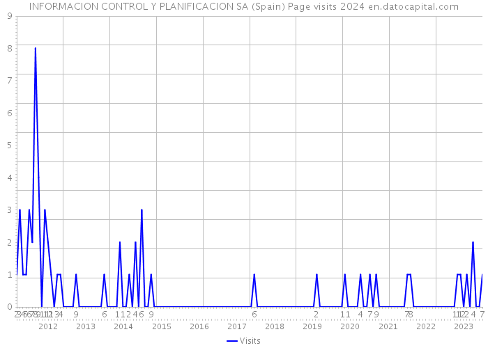 INFORMACION CONTROL Y PLANIFICACION SA (Spain) Page visits 2024 