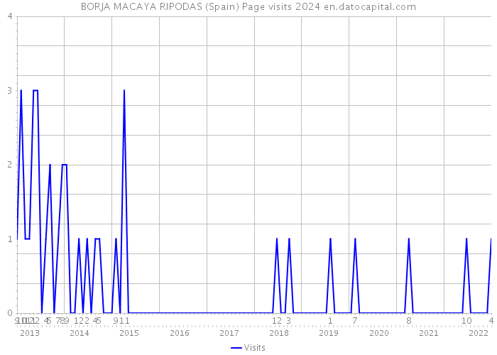 BORJA MACAYA RIPODAS (Spain) Page visits 2024 
