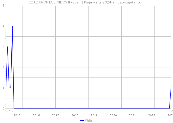 CDAD PROP LOS NIDOS II (Spain) Page visits 2024 