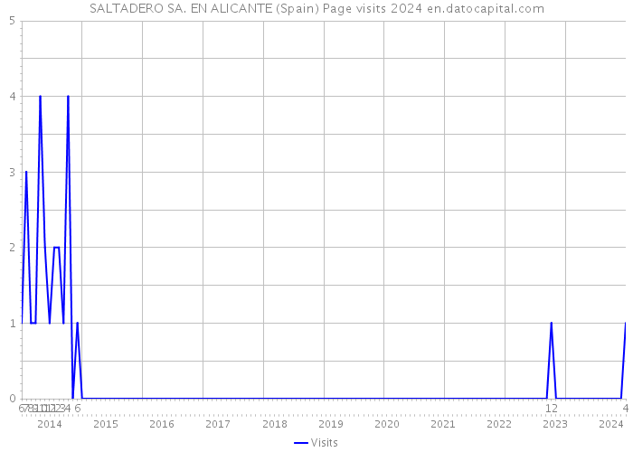 SALTADERO SA. EN ALICANTE (Spain) Page visits 2024 