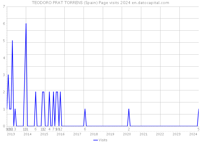 TEODORO PRAT TORRENS (Spain) Page visits 2024 
