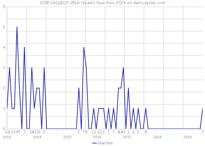 JOSE GALLEGO VELA (Spain) Searches 2024 