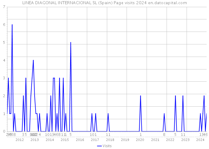 LINEA DIAGONAL INTERNACIONAL SL (Spain) Page visits 2024 