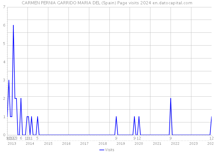 CARMEN PERNIA GARRIDO MARIA DEL (Spain) Page visits 2024 