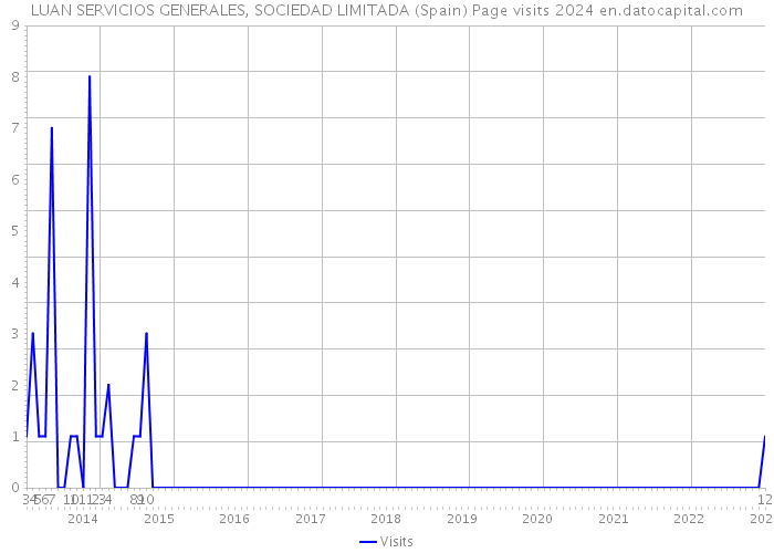 LUAN SERVICIOS GENERALES, SOCIEDAD LIMITADA (Spain) Page visits 2024 