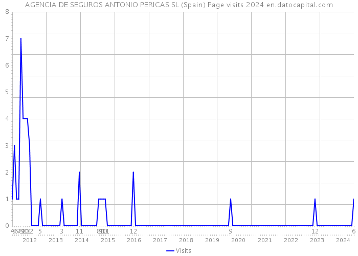 AGENCIA DE SEGUROS ANTONIO PERICAS SL (Spain) Page visits 2024 