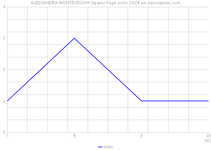 ALESSANDRA MONTEVECCHI (Spain) Page visits 2024 