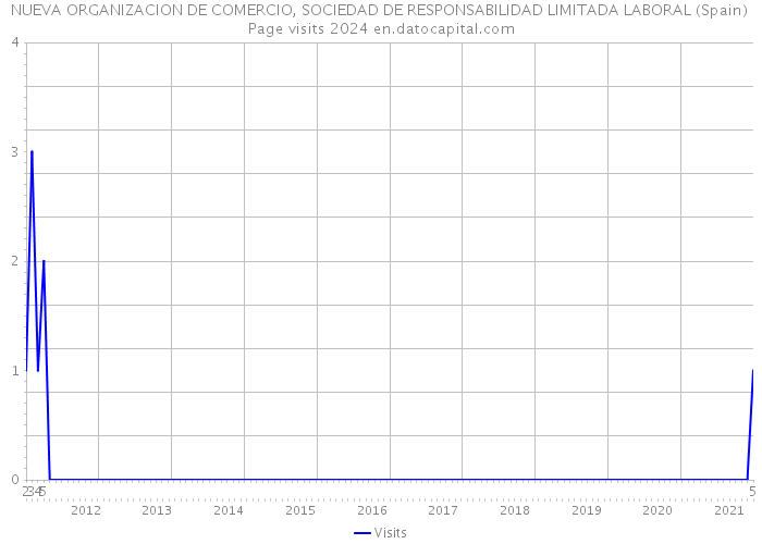 NUEVA ORGANIZACION DE COMERCIO, SOCIEDAD DE RESPONSABILIDAD LIMITADA LABORAL (Spain) Page visits 2024 