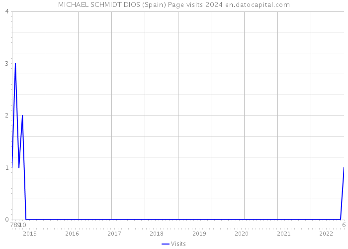 MICHAEL SCHMIDT DIOS (Spain) Page visits 2024 