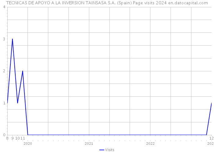 TECNICAS DE APOYO A LA INVERSION TAINSASA S.A. (Spain) Page visits 2024 