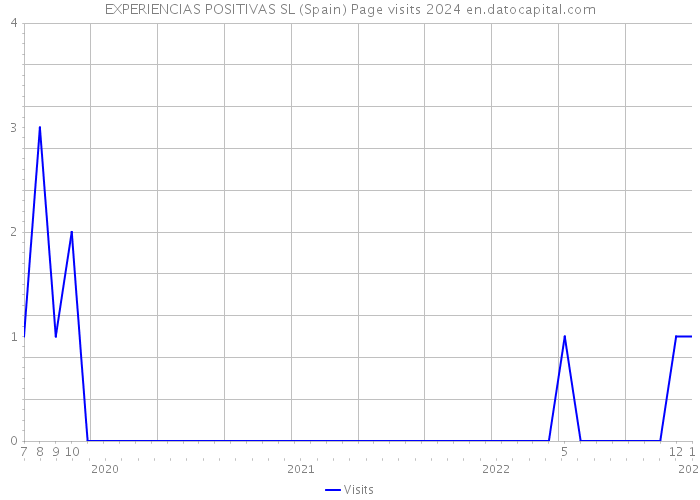 EXPERIENCIAS POSITIVAS SL (Spain) Page visits 2024 