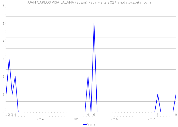 JUAN CARLOS PISA LALANA (Spain) Page visits 2024 