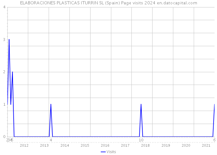 ELABORACIONES PLASTICAS ITURRIN SL (Spain) Page visits 2024 