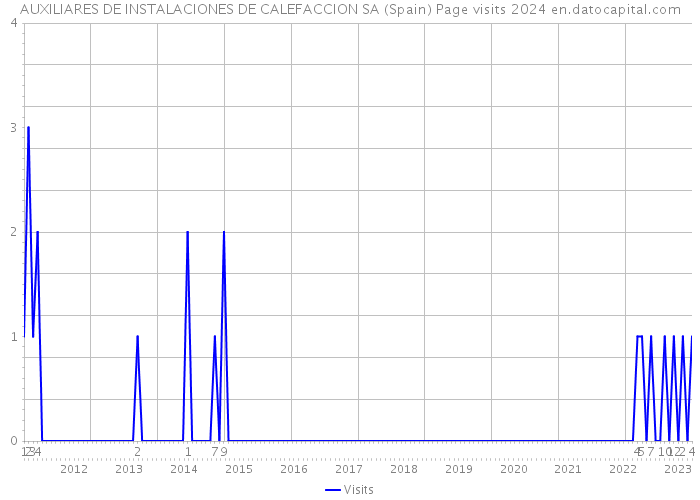 AUXILIARES DE INSTALACIONES DE CALEFACCION SA (Spain) Page visits 2024 
