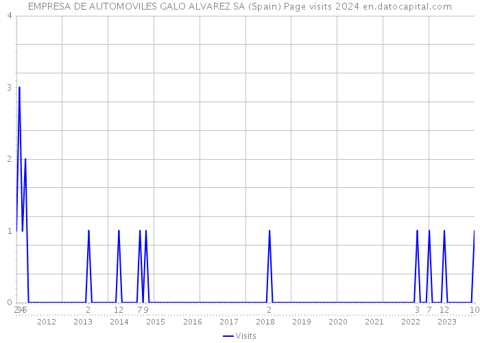 EMPRESA DE AUTOMOVILES GALO ALVAREZ SA (Spain) Page visits 2024 