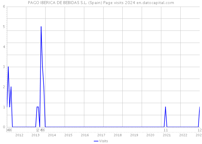 PAGO IBERICA DE BEBIDAS S.L. (Spain) Page visits 2024 