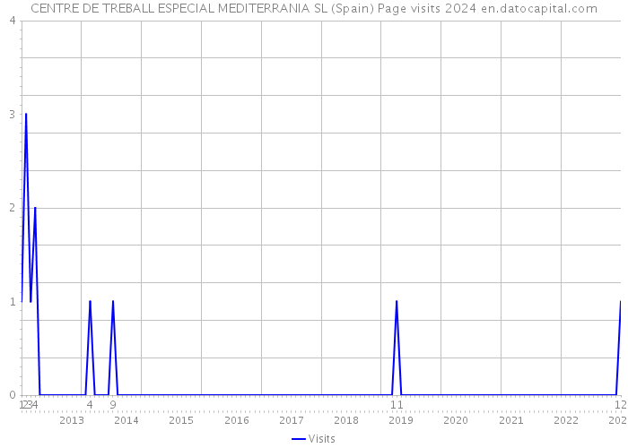 CENTRE DE TREBALL ESPECIAL MEDITERRANIA SL (Spain) Page visits 2024 