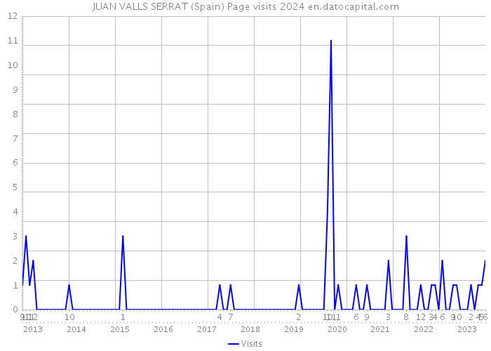 JUAN VALLS SERRAT (Spain) Page visits 2024 