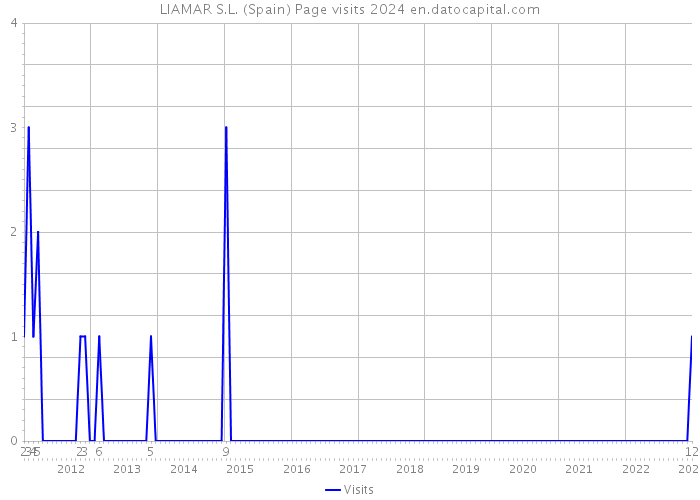 LIAMAR S.L. (Spain) Page visits 2024 