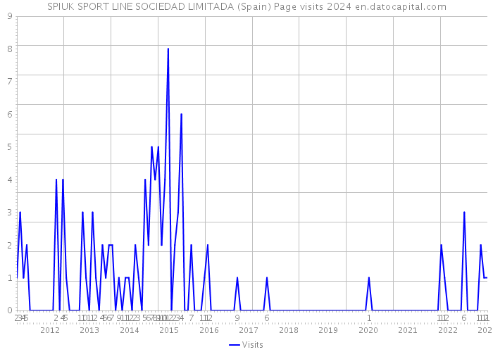 SPIUK SPORT LINE SOCIEDAD LIMITADA (Spain) Page visits 2024 