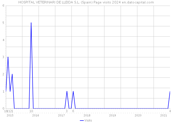 HOSPITAL VETERINARI DE LLEIDA S.L. (Spain) Page visits 2024 