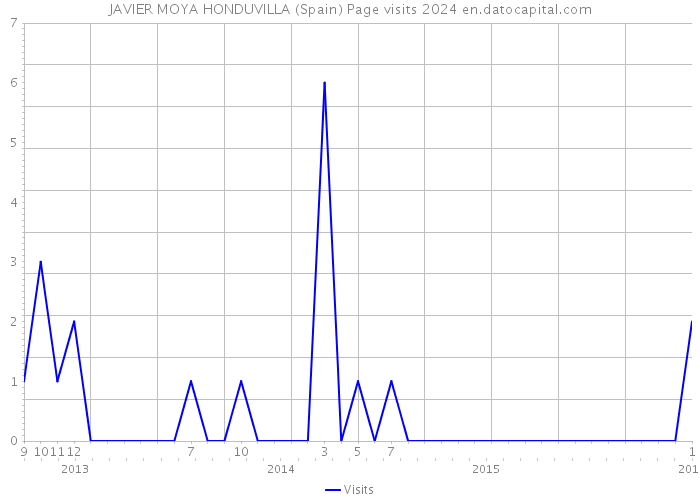JAVIER MOYA HONDUVILLA (Spain) Page visits 2024 