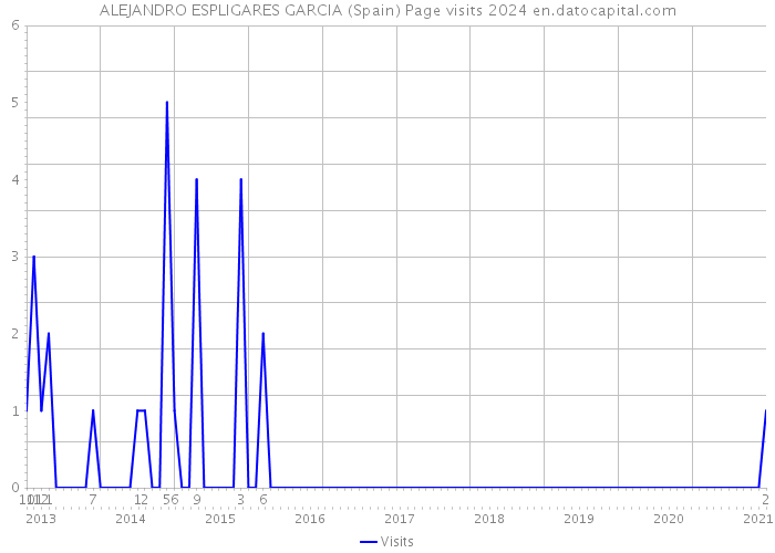 ALEJANDRO ESPLIGARES GARCIA (Spain) Page visits 2024 