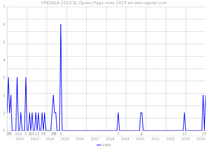 KRESALA 2010 SL (Spain) Page visits 2024 