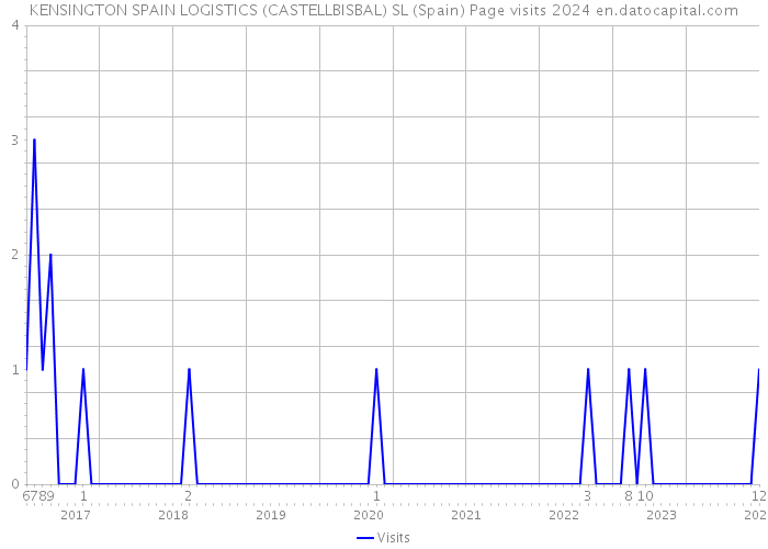 KENSINGTON SPAIN LOGISTICS (CASTELLBISBAL) SL (Spain) Page visits 2024 