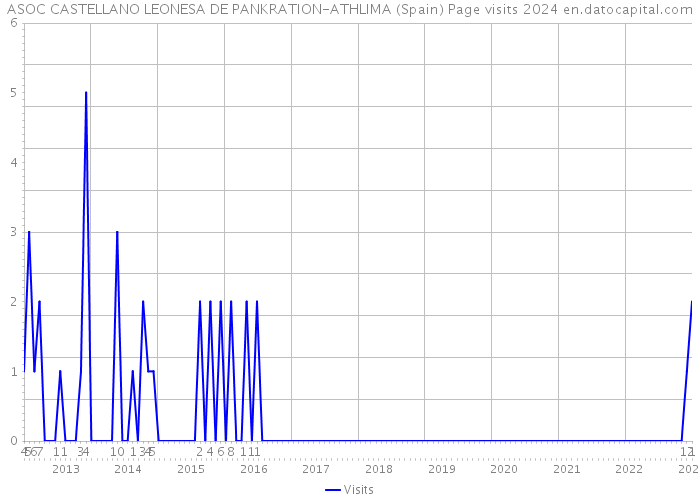 ASOC CASTELLANO LEONESA DE PANKRATION-ATHLIMA (Spain) Page visits 2024 