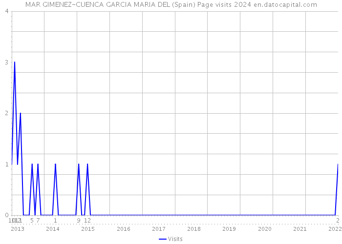 MAR GIMENEZ-CUENCA GARCIA MARIA DEL (Spain) Page visits 2024 