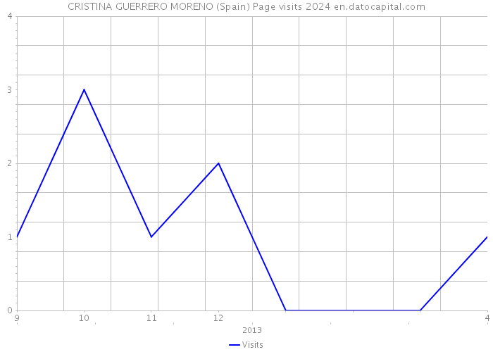 CRISTINA GUERRERO MORENO (Spain) Page visits 2024 