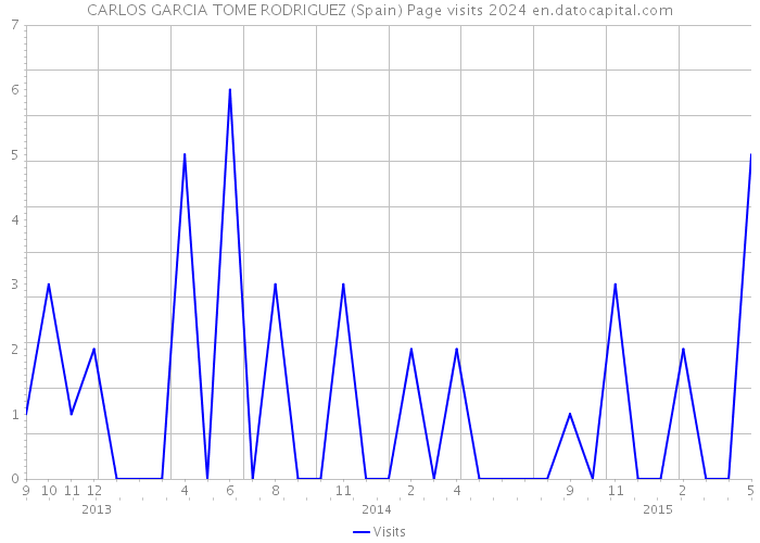 CARLOS GARCIA TOME RODRIGUEZ (Spain) Page visits 2024 