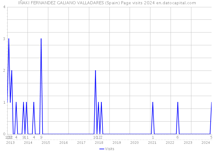 IÑAKI FERNANDEZ GALIANO VALLADARES (Spain) Page visits 2024 